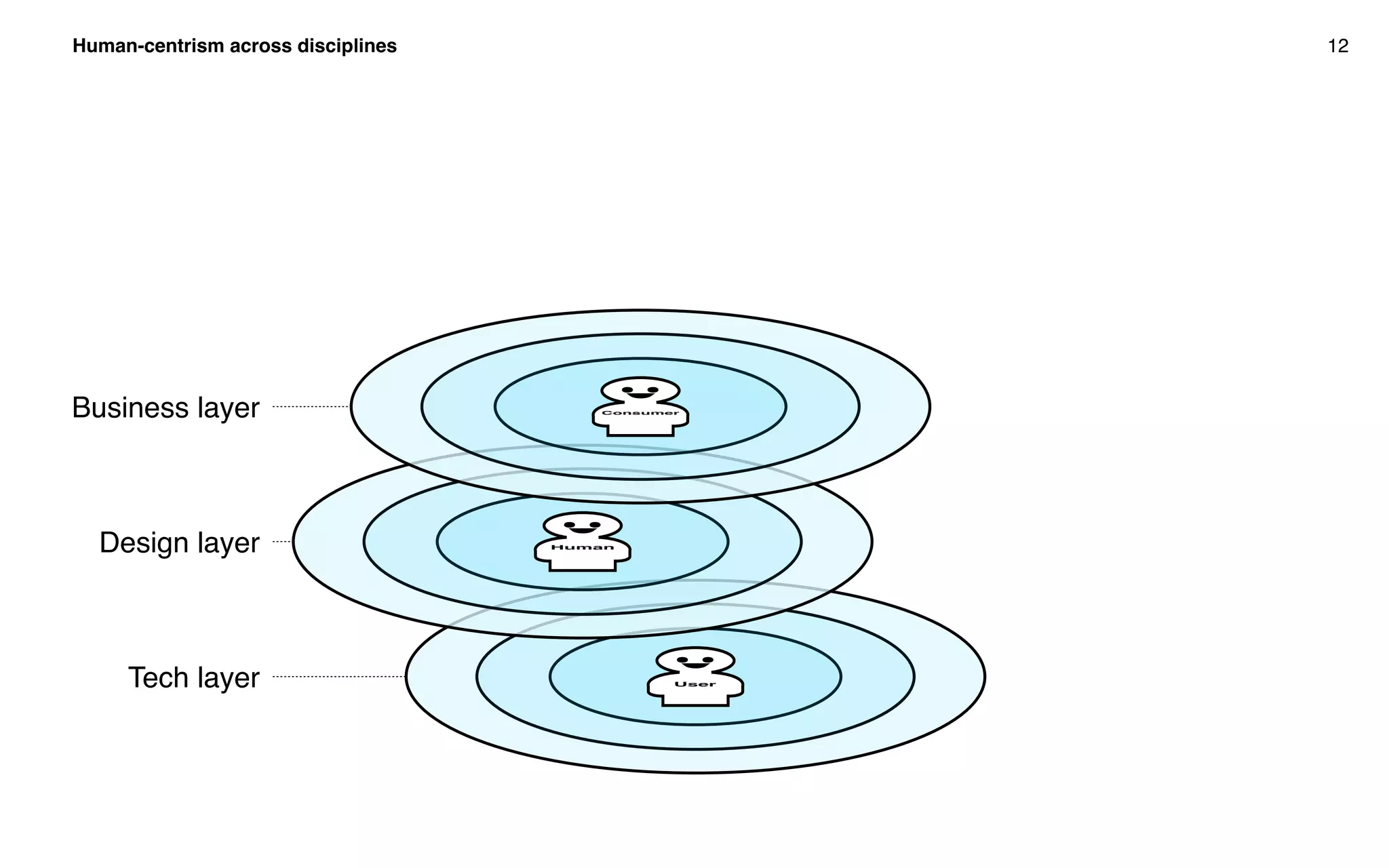Human-centrism across disciplines 12
User
HumanDesign layer
Business layer
Tech layer
Consumer
 
