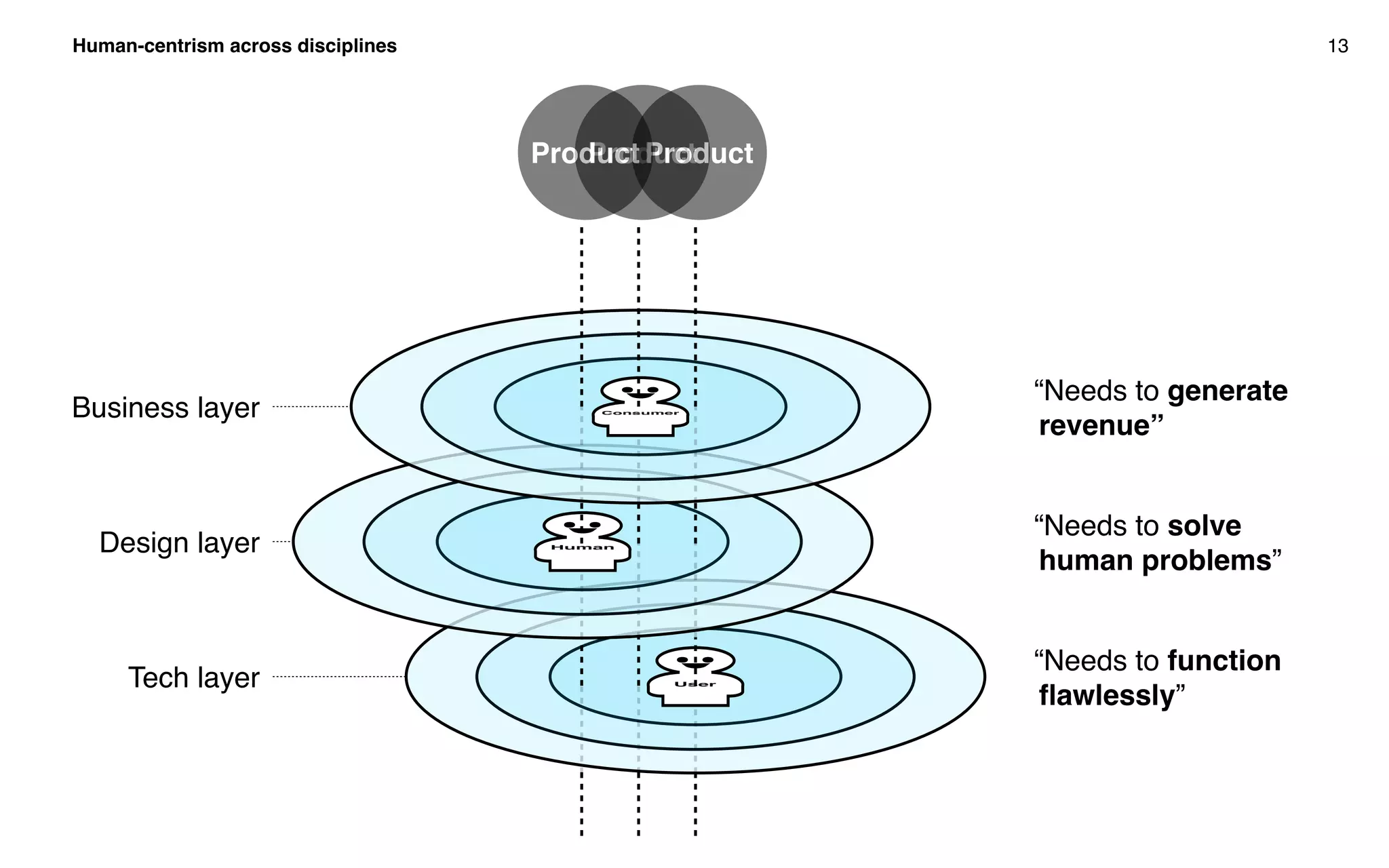 Human-centrism across disciplines 13
User
Human
Consumer
Design layer
Business layer
Tech layer
“Needs to generate
revenue”
“Needs to solve
human problems”
“Needs to function
ﬂawlessly”
ProductProductProduct
 