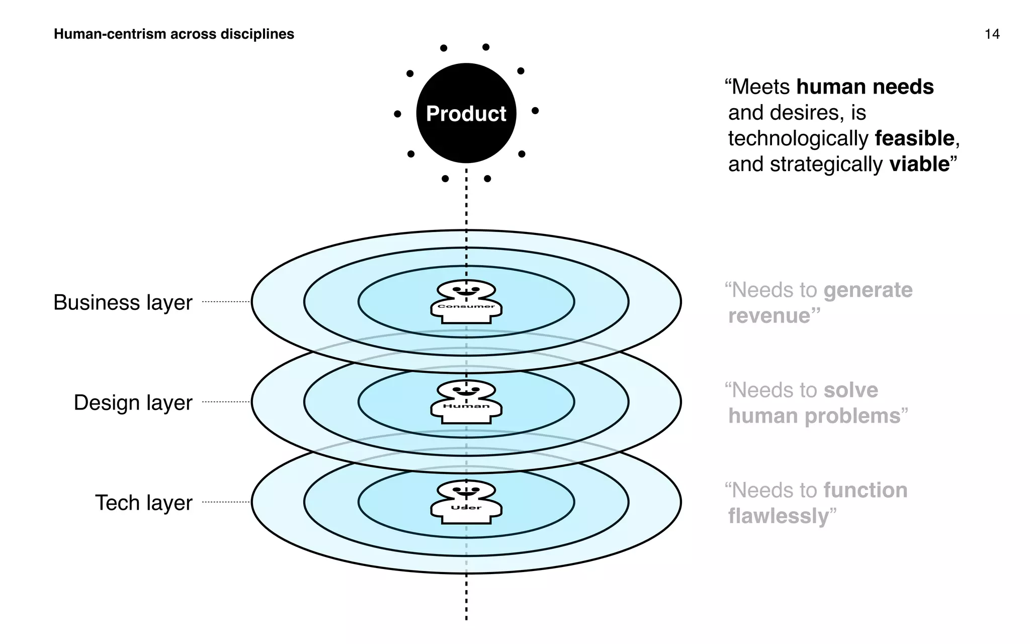 Human-centrism across disciplines 14
User
Human
Consumer
Product
Design layer
Business layer
Tech layer
“Meets human needs
and desires, is
technologically feasible,
and strategically viable”
“Needs to generate
revenue”
“Needs to solve
human problems”
“Needs to function
ﬂawlessly”
 