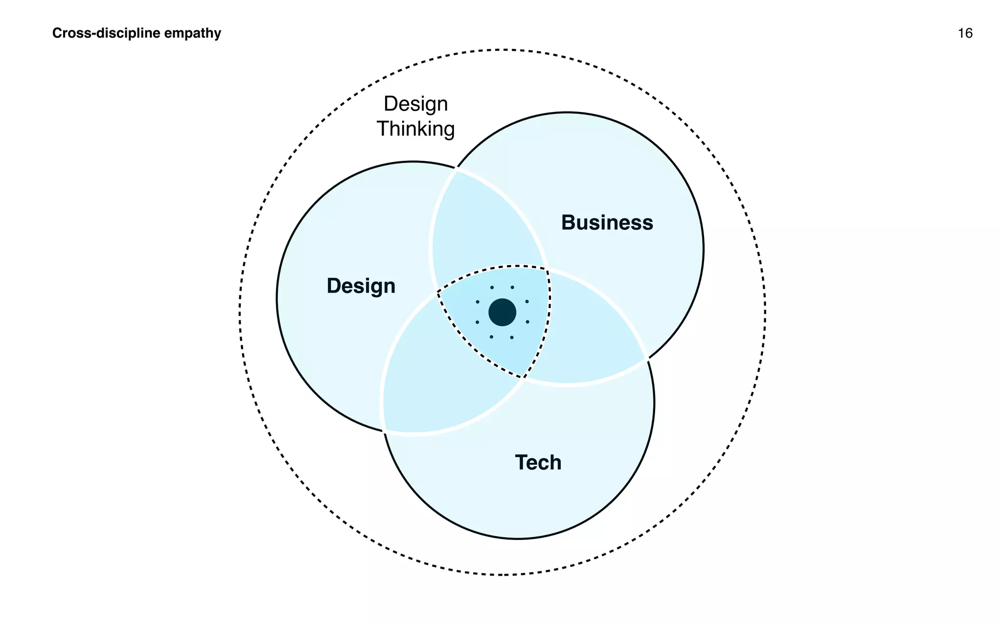 Cross-discipline empathy 16
Design
Thinking
Design
Business
Tech
 