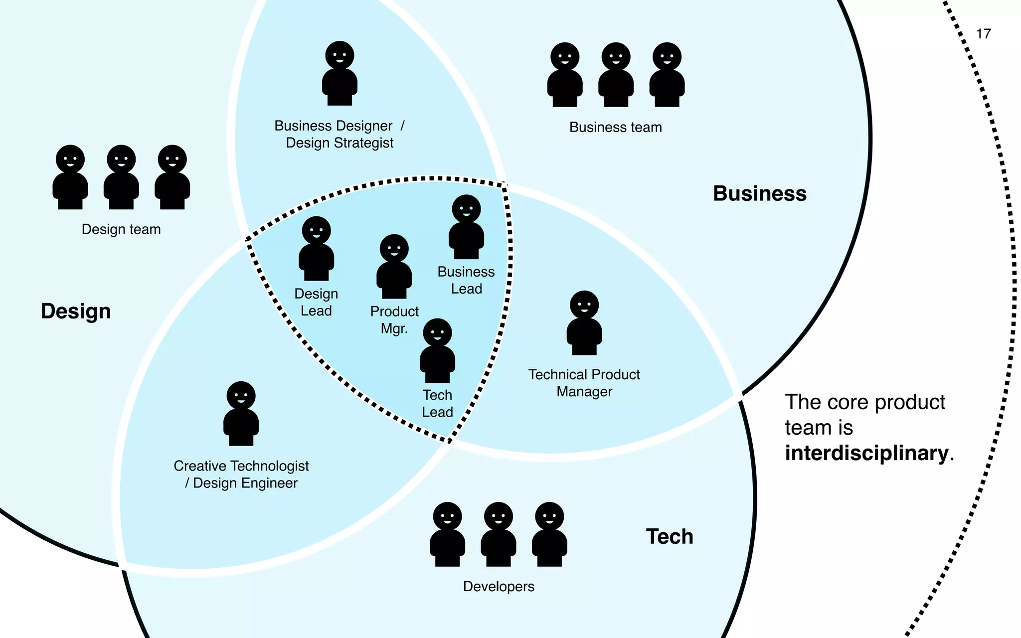 Roles in product teams 17
Design
Tech
Tech
Lead
Business
Lead
Design team
Developers
Business team
Creative Technologist
/ Design Engineer
Business Designer /
Design Strategist
Technical Product
Manager
Business
The core product
team is
interdisciplinary.
Design
Lead Product
Mgr.
 