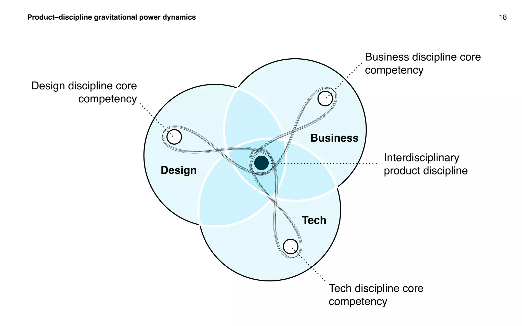 Product–discipline gravitational power dynamics 18
Design
Business
Tech
Business discipline core
competency
Tech discipline core
competency
Design discipline core
competency
Interdisciplinary
product discipline
 