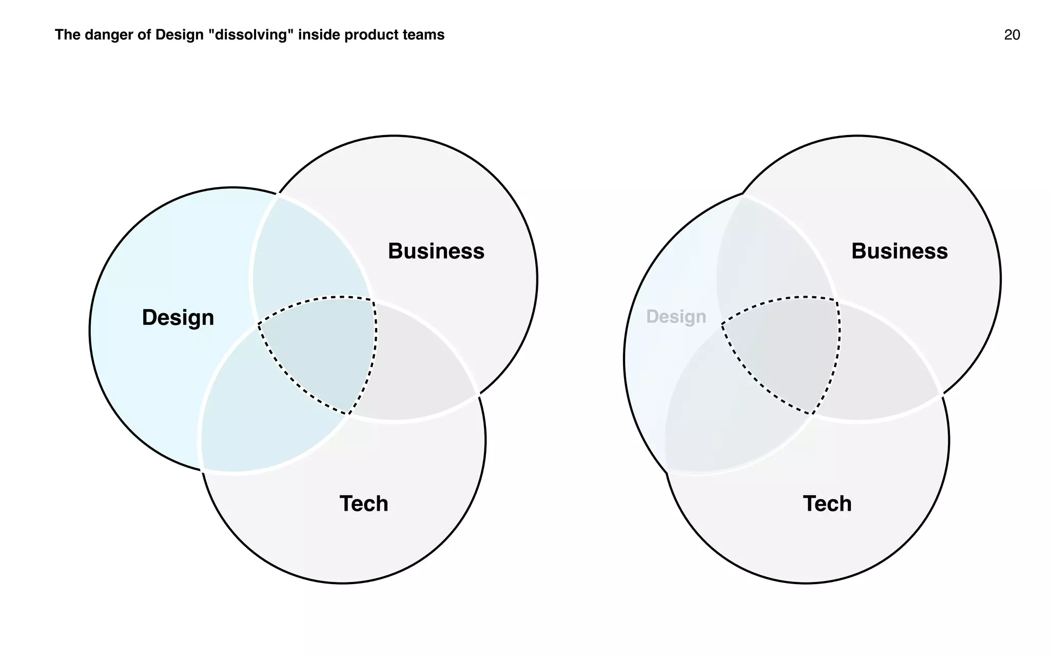 The danger of Design "dissolving" inside product teams 20
Design
Business
Tech
Business
Tech
Design
 