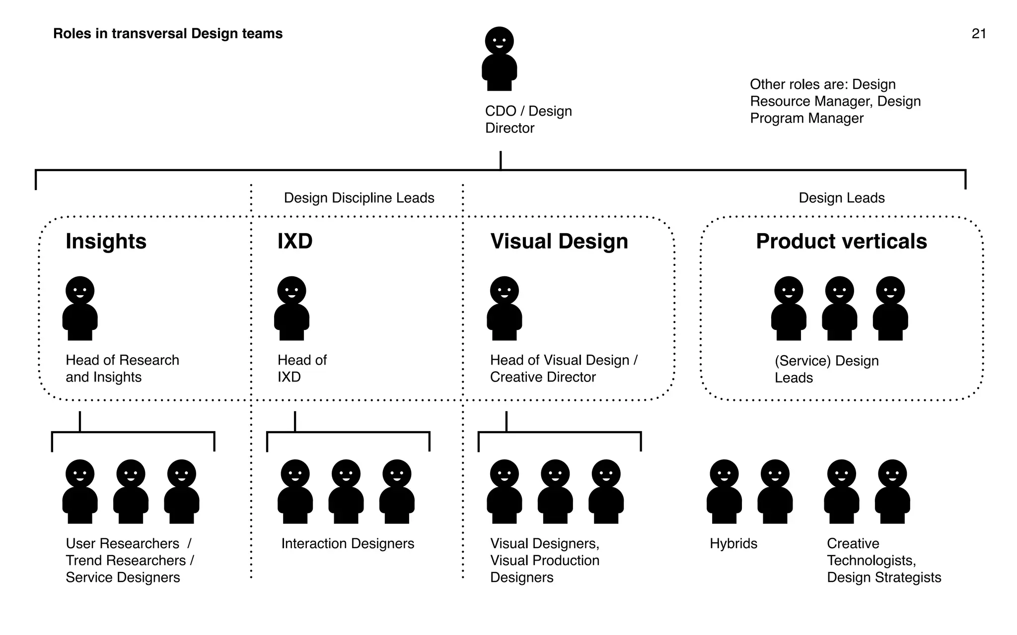 Roles in transversal Design teams 21
Insights
Head of Research
and Insights
IXD Visual Design
CDO / Design
Director
Head of
IXD
Head of Visual Design /
Creative Director
User Researchers /
Trend Researchers /
Service Designers
Interaction Designers Visual Designers,
Visual Production
Designers
Creative
Technologists,
Design Strategists
Hybrids
(Service) Design
Leads
Design Discipline Leads Design Leads
Product verticals
Other roles are: Design
Resource Manager, Design
Program Manager
 