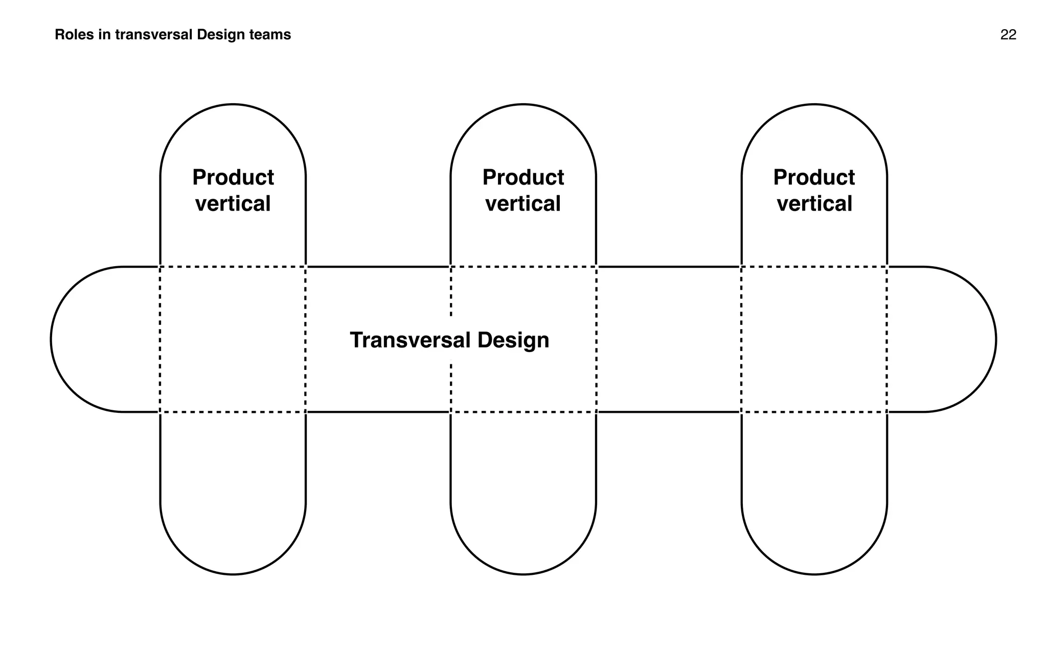 Roles in transversal Design teams 22
Product
vertical
Product
vertical
Product
vertical
Transversal Design
 