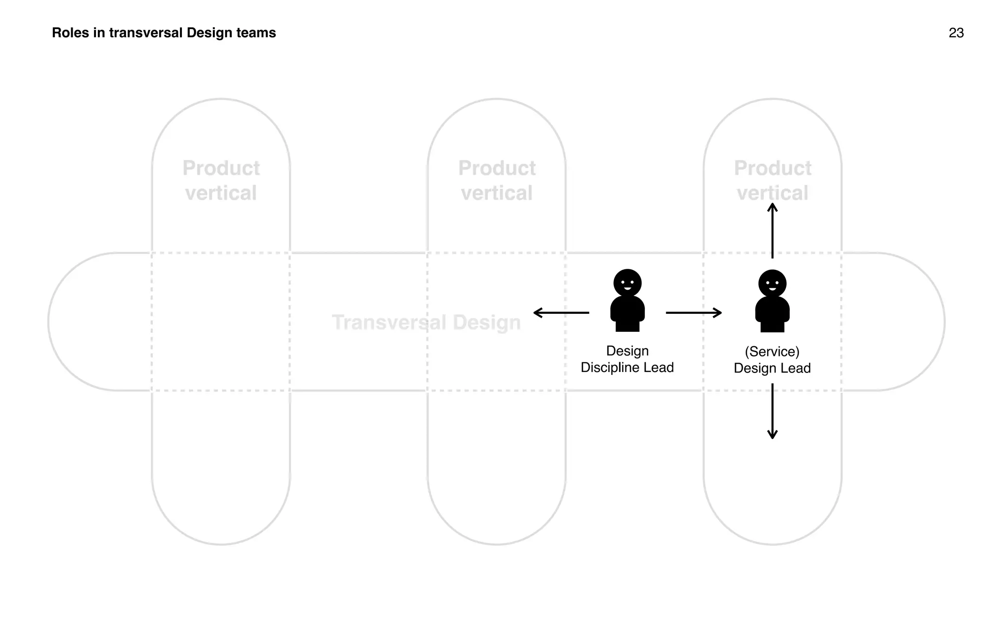 Roles in transversal Design teams 23
Product
vertical
Product
vertical
Product
vertical
Design
Discipline Lead
(Service)
Design Lead
Transversal Design
 