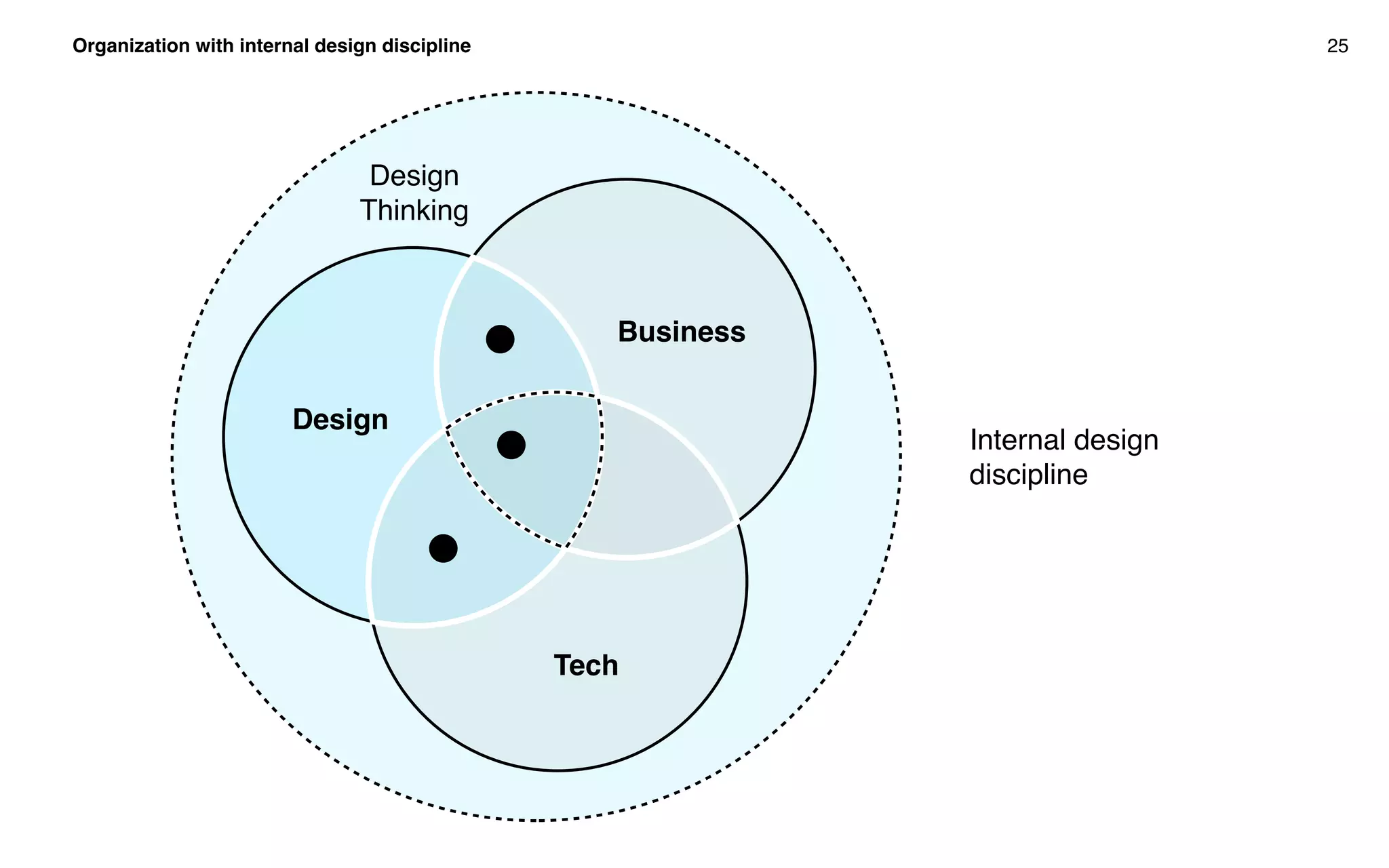 Organization with internal design discipline 25
Design
Business
Tech
Internal design
discipline
Design
Thinking
 