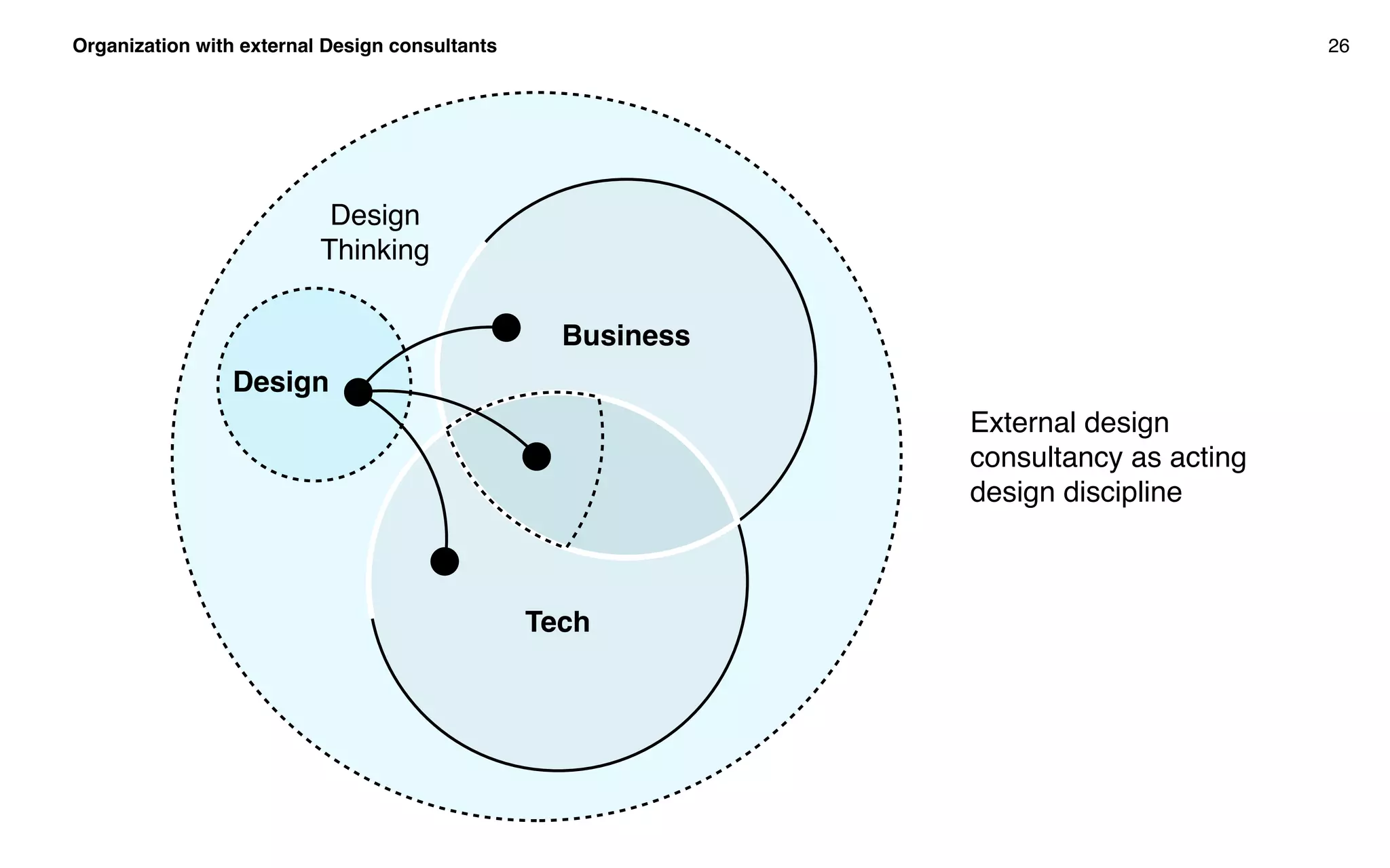 Organization with external Design consultants 26
External design
consultancy as acting
design discipline
Business
Tech
Design
Thinking
Design
 