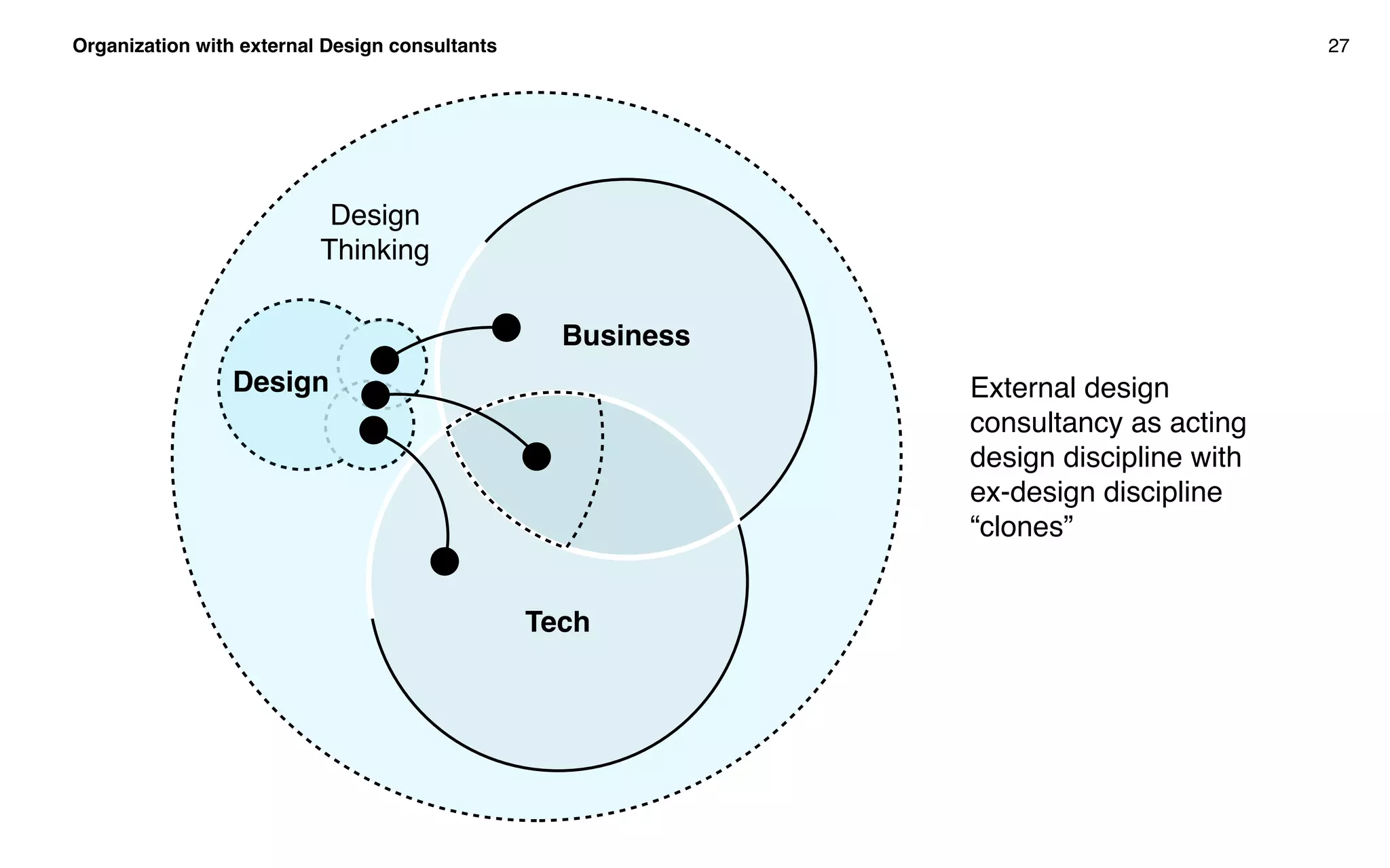Organization with external Design consultants 27
Business
Tech
Design
Thinking
Design External design
consultancy as acting
design discipline with
ex-design discipline
“clones”
 