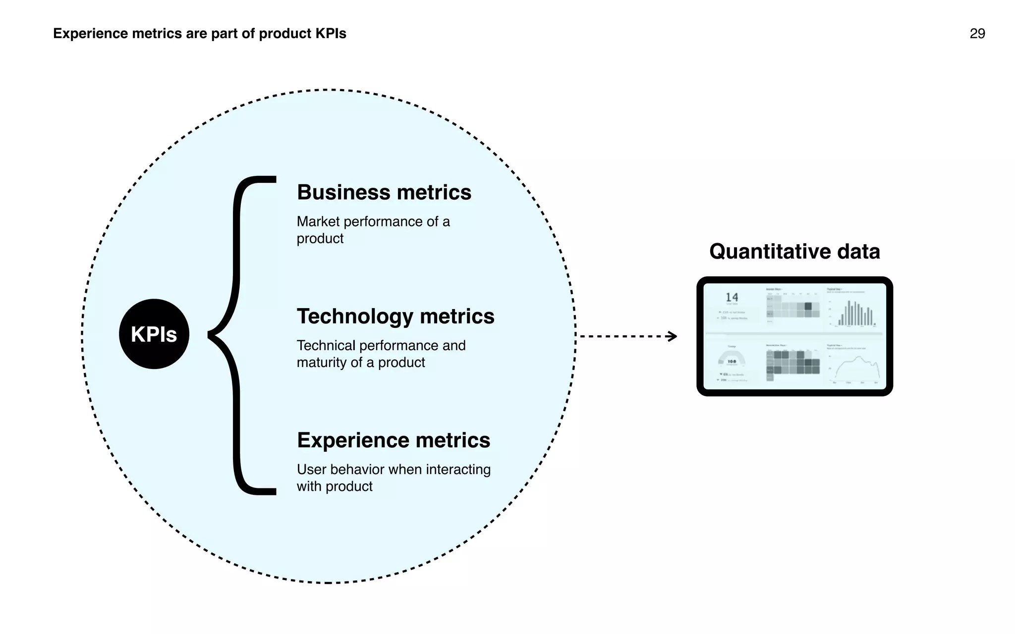 Experience metrics are part of product KPIs 29
Business metrics
Market performance of a
product
Technology metrics
Technical performance and
maturity of a product
Experience metrics
User behavior when interacting
with product
KPIs
{ Quantitative data
 