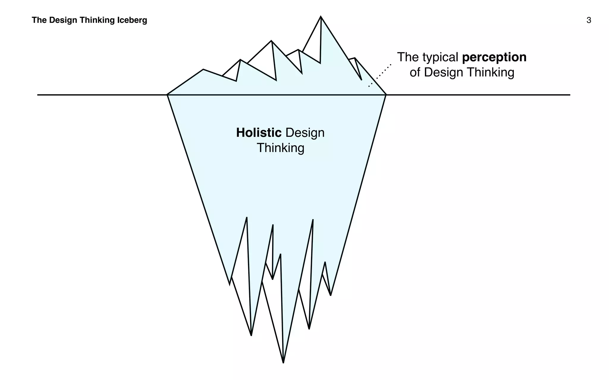 The Design Thinking Iceberg 3
Holistic Design
Thinking
The typical perception
of Design Thinking
 