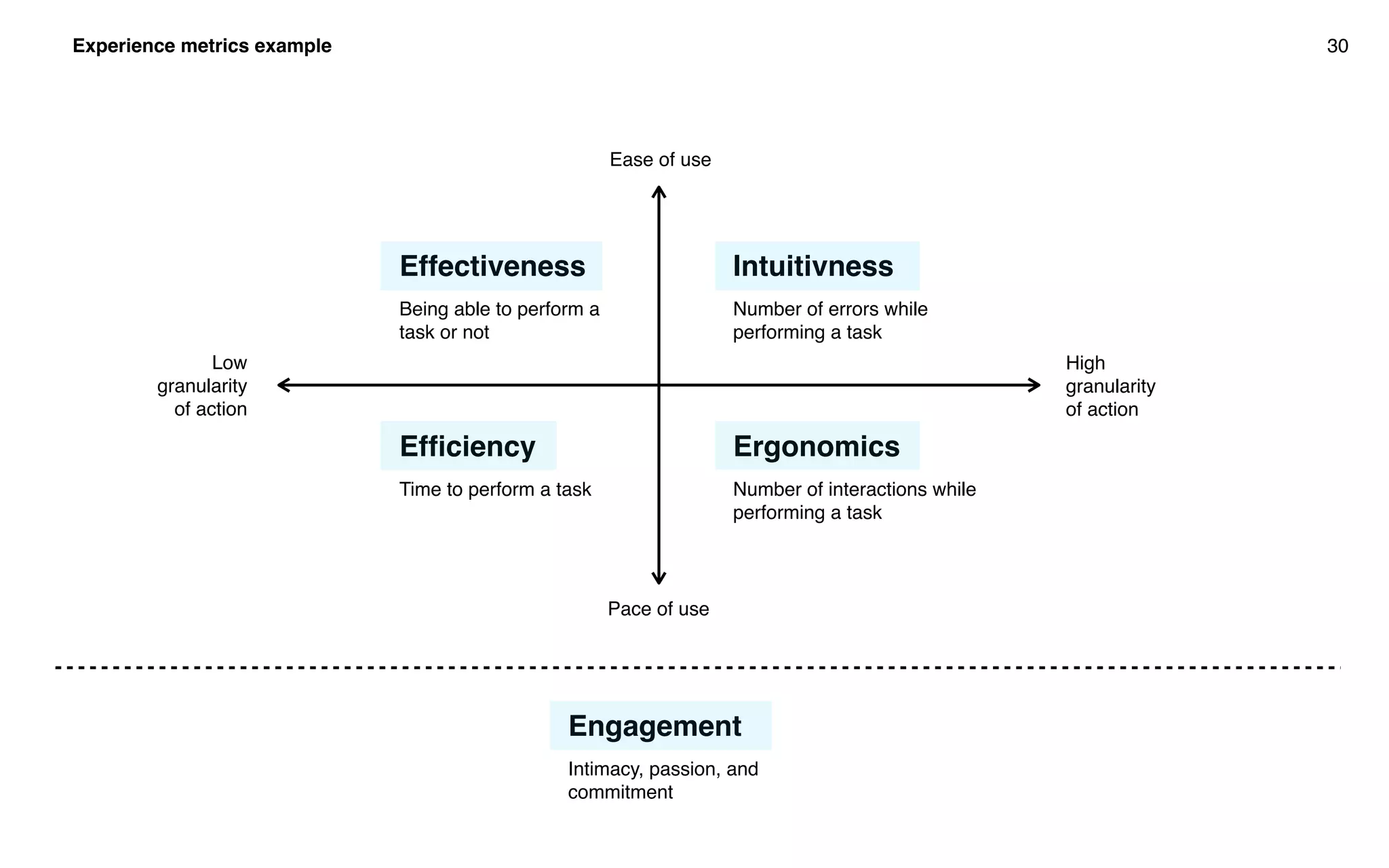 Experience metrics example 30
Engagement
Intimacy, passion, and
commitment
Effectiveness
Being able to perform a
task or not
Efﬁciency
Time to perform a task
Intuitivness
Number of errors while
performing a task
Ergonomics
Number of interactions while
performing a task
Ease of use
High
granularity
of action
Low
granularity
of action
Pace of use
 