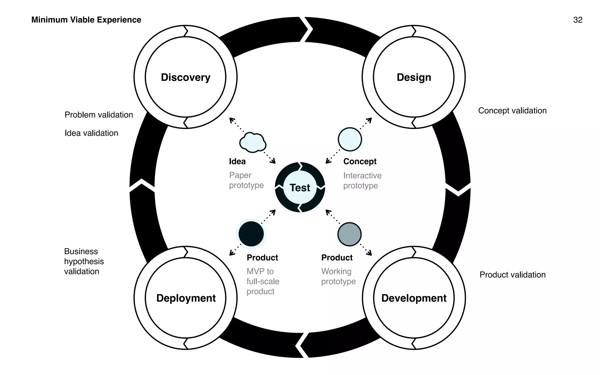 Minimum Viable Experience 32
Discovery Design
DevelopmentDeployment
Test
Concept
Interactive
prototype
Product
Working
prototype
Product
MVP to
full-scale
product
Idea
Paper
prototype
Problem validation
Idea validation
Concept validation
Product validation
Business
hypothesis
validation
 
