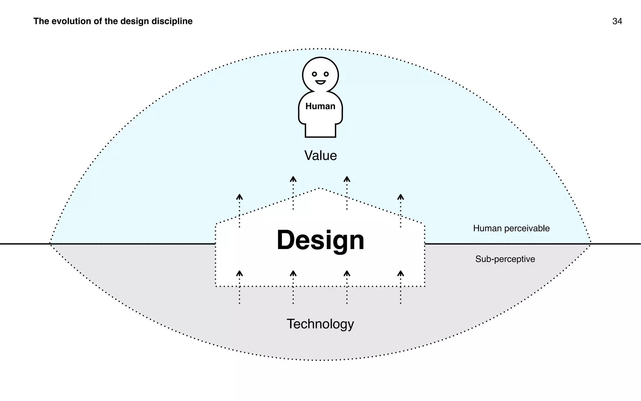 The evolution of the design discipline 34
Human
Human perceivable
Sub-perceptive
Value
Technology
Design
 