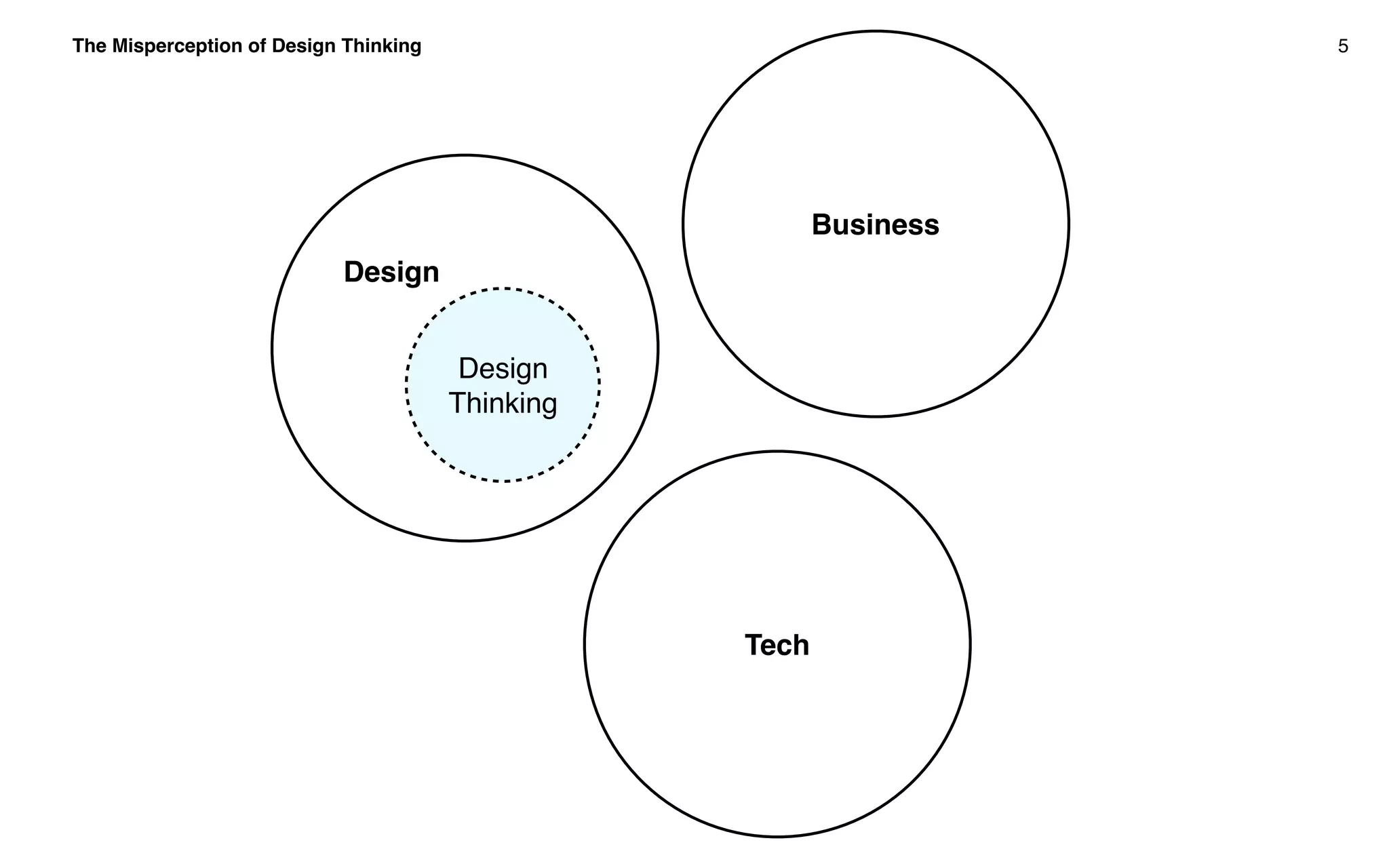The Misperception of Design Thinking 5
Design
Thinking
Design
Business
Tech
 