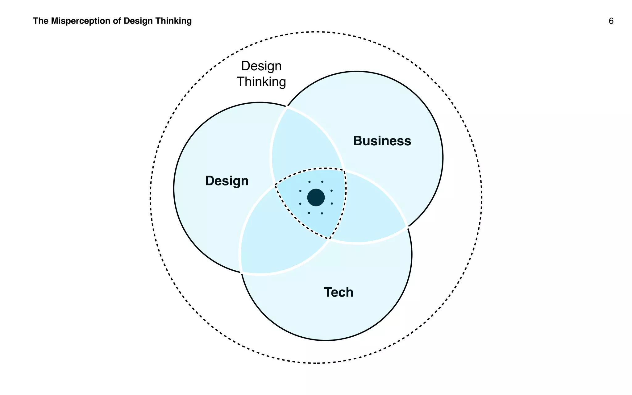 The Misperception of Design Thinking 6
Design
Thinking
Design
Business
Tech
 