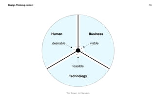 Design Thinking context 10
Business
viable
Technology
feasible
Human
desirable
Tim Brown, Liz Sanders
 