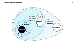 The Product Rationale Dependencies 11
Human
Business
and that
generates
value for can
generate
revenue
for
Product
that
wo...
