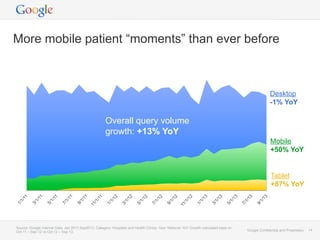 Google Confidential and Proprietary 14Google Confidential and Proprietary 14
More mobile patient “moments” than ever befor...