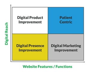 DigitalReach
Website Features / Functions
Digital Product
Improvement
Patient
Centric
Digital Marketing
Improvement
Digita...