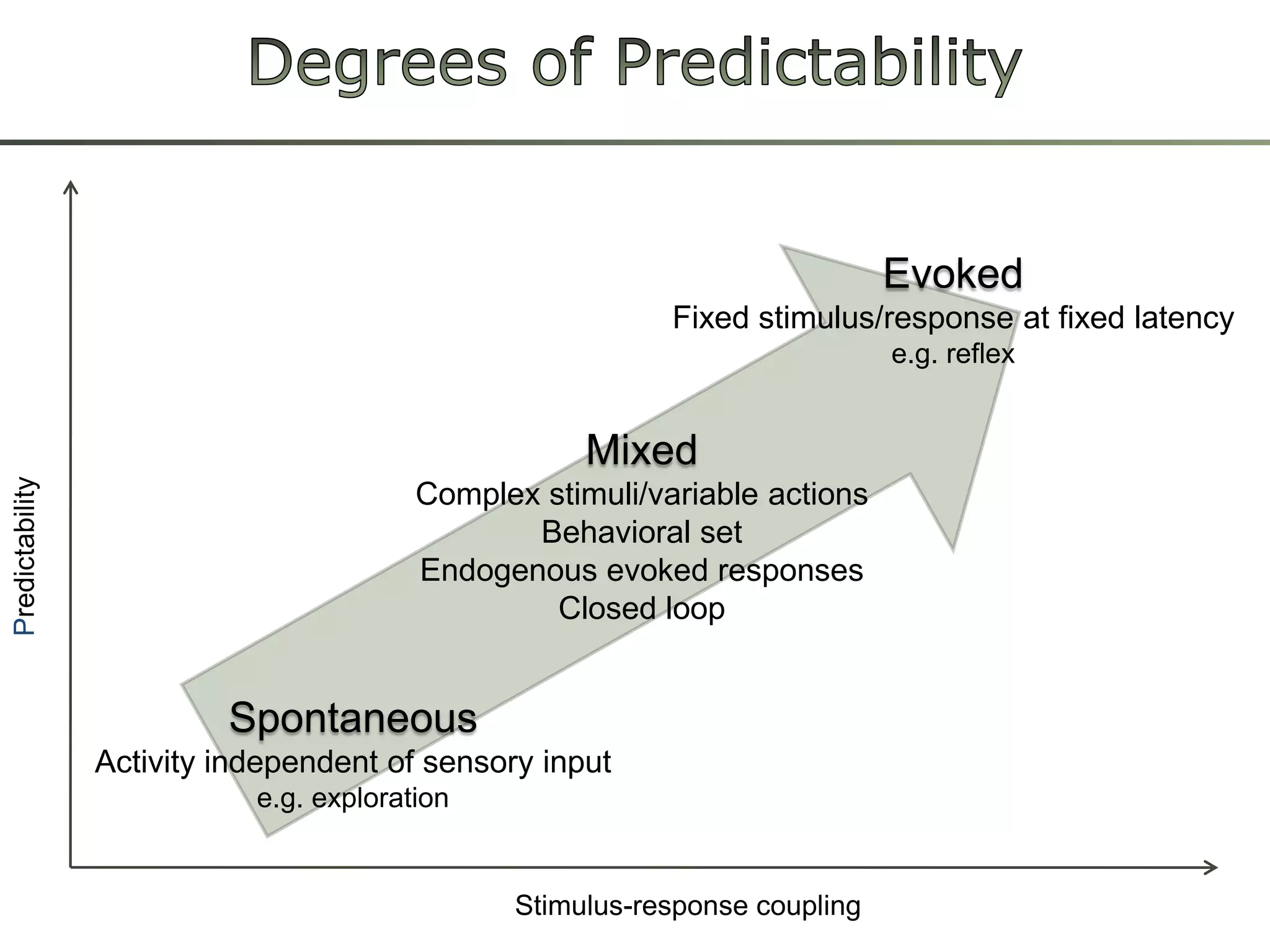 DegreesofPredictabilityEvokedFixed stimulus/responseatfixedlatencye.g. reflexMixedComplexstimuli/variable actionsBehavioralsetEndogenousevokedresponsesClosedloopPredictabilitySpontaneousActivityindependentofsensoryinpute.g. explorationStimulus-responsecoupling