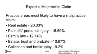 #ClioWeb
Expect a Malpractice Claim
Practice areas most likely to have a malpractice
claim:
• Real estate - 20.33%
• Plaintiffs’ personal injury - 15.59%
• Family law - 12.14%
• Estate, trust and probate - 10.67%
• Collection and bankruptcy - 9.2%
Source: ABA Profile of Legal
Malpractice Claims - 2012
 