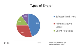 #ClioWeb
Types of Errors
45%
30%
15%
10% Substantive Errors
Administrative
Errors
Client Relations
Source: ABA Profile of Legal
Malpractice Claims - 2012
 