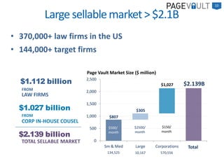 Largesellablemarket>$2.1B
10
$1.112 billion
LAW FIRMS
FROM
$1.027 billion
FROM
CORP IN-HOUSE COUSEL
$2.139 billion
TOTAL SELLABLE MARKET 0
500
1,000
1,500
2,000
2,500
Sm & Med Large Corporations
$807
$305
134,525 10,167
$500/
month
$2500/
month
$2.139B
Total
Page Vault Market Size ($ million)
$1,027
$150/
month
570,556
• 370,000+ law firms in the US
• 144,000+ target firms
 