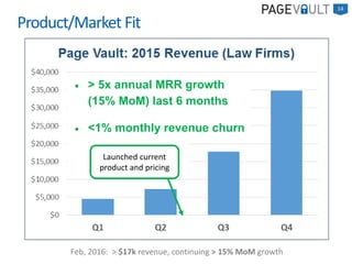 Product/Market Fit
14
 > 5x annual MRR growth
(15% MoM) last 6 months
 <1% monthly revenue churn
Launched current
product and pricing
Feb, 2016: > $17k revenue, continuing > 15% MoM growth
 