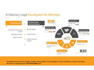 A Visionary Legal Eco-System for Attorneys
The greatest impact comes from strategic changes to lawyer staffing. Pursuing strategies to improve the efficiency of legal service delivery
also delivers a substantial payoff - CFO, Rivkin Radler, LLP
Current Services
Potential Future
Revenue Streams
Attorney network
Lead generation
Ready to consume
research
On demand online support
services
Subscription services
Partner products
 