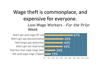 Wage theft is commonplace, and
expensive for everyone.
15%
26%
43%
44%
45%
67%
0% 10% 20% 30% 40% 50% 60% 70% 80% 90% 100%
Not paid legal wage (Tipped)
Paid less than legal wage (Non-…
Didn't get full meal break
Had illegal pay deductions
Didn't get pay documentation
Didn't get paid legal OT rate
Low-Wage Workers – For the Prior
Week
 