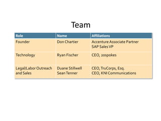 Team
Role Name Affiliations
Founder Don Chartier Accenture Associate Partner
SAP SalesVP
Technology Ryan Fischer CEO, 20spokes
Legal/Labor Outreach
and Sales
Duane Stillwell
SeanTenner
CEO,TruCorps, Esq.
CEO, KNI Communications
 