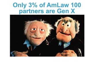 Only 3% of AmLaw 100
partners are Gen X
 