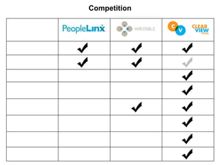 Competition
Integration with LinkedIn
Ability to see who has
complete LinkedIn profile
Integration with Twitter
Access Via
LinkedIN
Simple User Interface
Founder has credibility in
legal
Most AmLaw 100 Firms
Commitment to focus on
legal
 