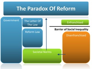 The Paradox Of Reform
The Letter Of
The Law
Enfranchised
Disenfranchised
Barrier of Social Inequality
Societal Norms
Government
Reform Law
 