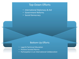 Social Justice
Top-Down Efforts
• International Diplomacy & Aid
• Government Reforms
• Social Democracy
Bottom-Up Efforts
• Legal & Technical Education
• Positive Societal Norms
• Participation in an International Collaboration
 