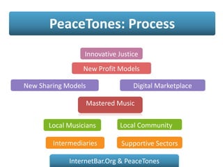 PeaceTones: Process
Intermediaries
Local Musicians Local Community
InternetBar.Org & PeaceTones
New Sharing Models
Mastered Music
Digital Marketplace
Innovative Justice
New Profit Models
Supportive Sectors
 