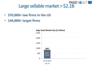 Largesellablemarket>$2.1B
7
0
500
1,000
1,500
2,000
2,500
Sm & Med
Page Vault Market Size ($ million)
$807
134,525
$500/
month
• 370,000+ law firms in the US
• 144,000+ target firms
 