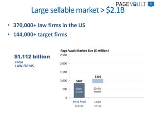 Largesellablemarket>$2.1B
8
$1.112 billion
LAW FIRMS
FROM
0
500
1,000
1,500
2,000
2,500
Sm & Med Large
Page Vault Market Size ($ million)
$807
$305
134,525 10,167
$500/
month
$2500/
month
• 370,000+ law firms in the US
• 144,000+ target firms
 