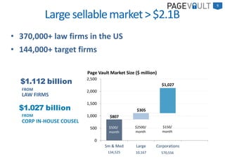 Largesellablemarket>$2.1B
9
$1.112 billion
LAW FIRMS
FROM
$1.027 billion
FROM
CORP IN-HOUSE COUSEL
0
500
1,000
1,500
2,000
2,500
Sm & Med Large Corporations
Page Vault Market Size ($ million)
$807
$305
134,525 10,167
$500/
month
$2500/
month
570,556
$1,027
$150/
month
• 370,000+ law firms in the US
• 144,000+ target firms
 