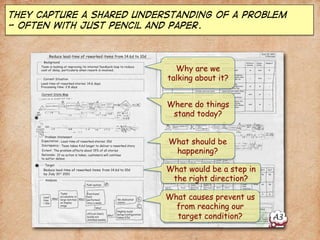 They capture a shared understanding of a problem 
- often with just pencil and paper. 
Why are we 
talking about it? 
Wher...