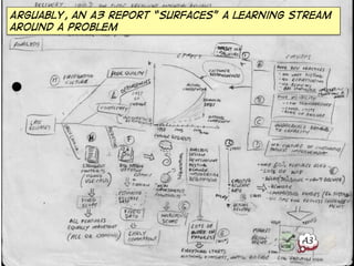 Arguably, an A3 report “surfaces” a learning stream 
around a problem 
 