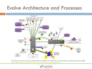 Evolve Architecture and Processes Best Poster Award for Improving Public Health Investigation and Response at the Seventh Annual ISDS Conference, 2008 http://taha.instedd.org/2008/12/best-poster-award-for-improving-public.html   