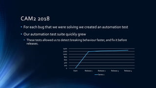 CAM2 2018
• For each bug that we were solving we created an automation test
• Our automation test suite quickly grew
• These tests allowed us to detect breaking behaviour faster, and fix it before
releases.
0
200
400
600
800
1000
1200
1400
Start Release 1 Release 2 Release 3 Release 4
Series 1
 
