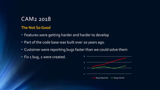CAM2 2018
The Not So Good
• Features were getting harder and harder to develop
• Part of the code base was built over 20 years ago.
• Customer were reporting bugs faster than we could solve them
• Fix 1 bug, 2 were created.
0
2
4
6
Bugs Reported Bugs Solved
 
