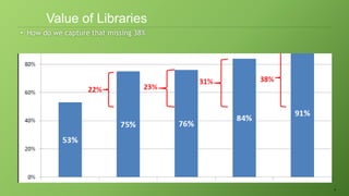 4
• How do we capture that missing 38%
Value of Libraries
 