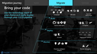 Develop
OptimizeMigration journey Assess Migrate
Develop
Build
Deploy
Monitor
.NET
Languages IDE tools
Pre-built
CMS images
Source code repos CI engines
CD tools Deployment options
Slots
Web ARM
Docker Kube
Docker
Compose
Zip War
Proactive, intelligent
analytics
Remote debugging
Use the technology stack of
your choice and easily deploy
through your CI/CD pipeline
Bring your code
 