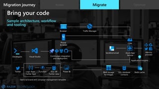 OptimizeMigration journey Assess Migrate
Bring your code
Sample architecture, workflow
and tooling
Browser
Phone
& tablet
Traffic Manager
CDN
SendGrid email Identity
provider
Azure App
ServiceContinuous integration
and deployment
Developers Visual Studio
Blob storage
for images
SQL database
contacts
Redis cacheTwitter Logic Apps
Twitter feed
SQL DB
Twitter data
Power BIFunction
Optional brand and campaign management template
Application Insights
 