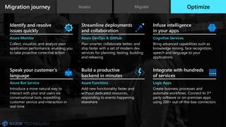 OptimizeMigration journey Assess Migrate
Azure Monitor
Collect, visualize, and analyze your
application performance, enabling you
to take proactive corrective action
Azure DevOps & GitHub
Plan smarter, collaborate better, and
ship faster with a set of modern dev
services for planning, testing, building
and releasing
Cognitive Services
Bring advanced capabilities such as
knowledge mining, face recognition,
speech and language to your
applications
Identify and resolve
issues quickly
Infuse intelligence
in your apps
Azure Bot Service
Introduce a more natural way to
interact with your end users via
conversational bots, expediting
customer service and interaction in
real-time
Azure Functions
Add new functionality faster and
without dedicated resources,
responding to events happening
elsewhere
Logic Apps
Create business processes and
automate workflows. Connect to 3rd
party software or on-premises apps
using 200+ out-of-the-box connectors
Integrate with hundreds
of services
Build a productive
backend in minutes
Streamline deployments
and collaboration
Speak your customer’s
language
 