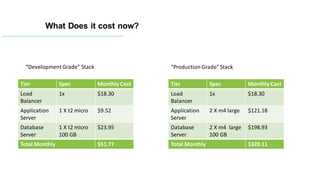 Tier Spec Monthly Cost
Load
Balancer
1x $18.30
Application
Server
1 X t2 micro $9.52
Database
Server
1 X t2 micro
100 GB
$23.95
Total Monthly $51.77
Tier Spec Monthly Cost
Load
Balancer
1x $18.30
Application
Server
2 X m4 large $121.18
Database
Server
2 X m4 large
100 GB
$198.93
Total Monthly $320.11
“DevelopmentGrade” Stack “Production Grade” Stack
What Does it cost now?
 